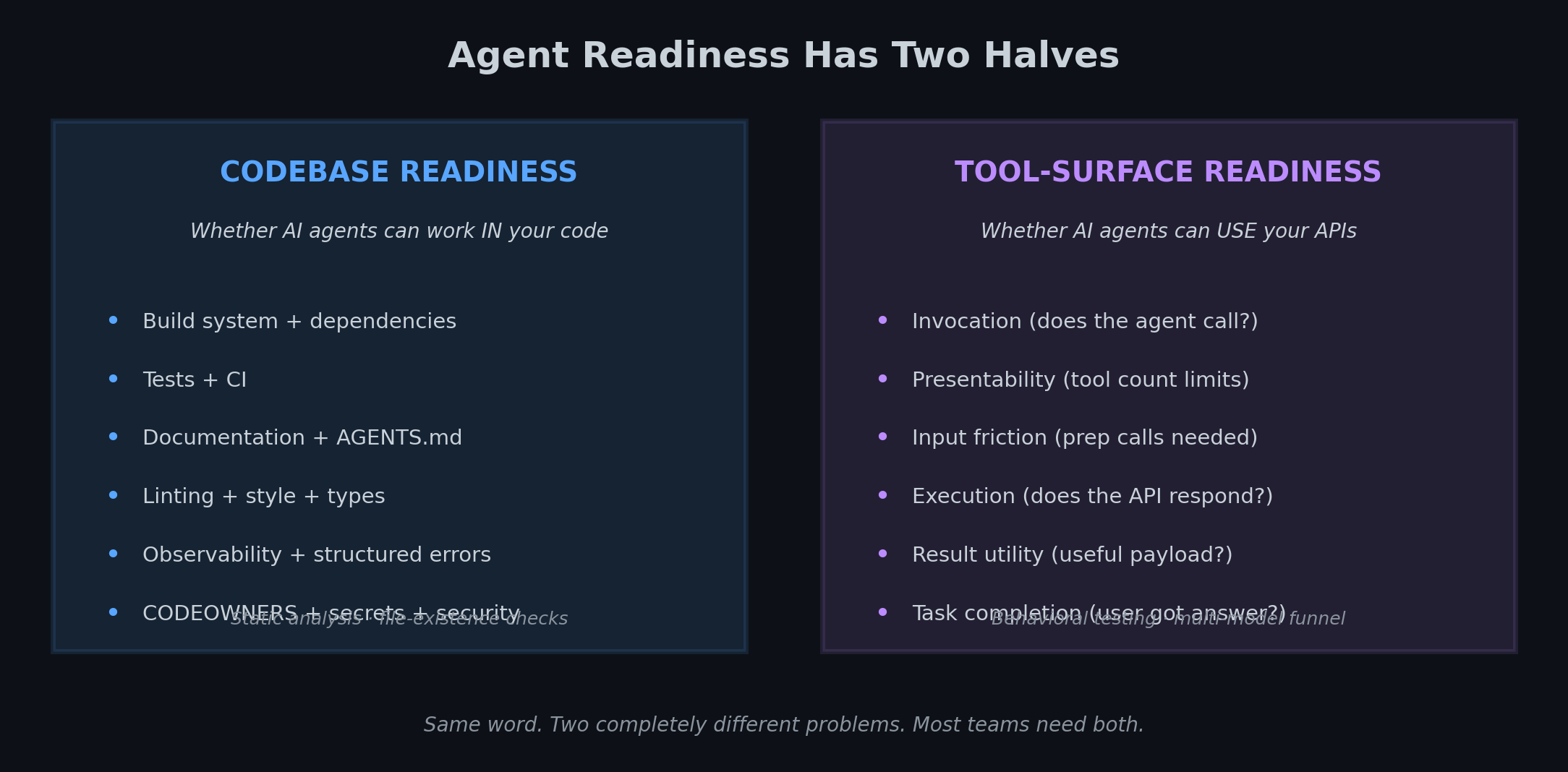 Agent Readiness Has Two Halves
