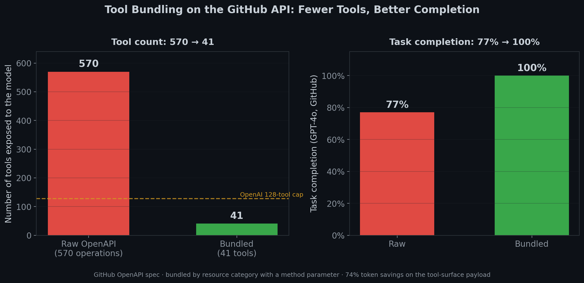 Tool Bundling: 570 GitHub Operations → 41 Bundled Tools