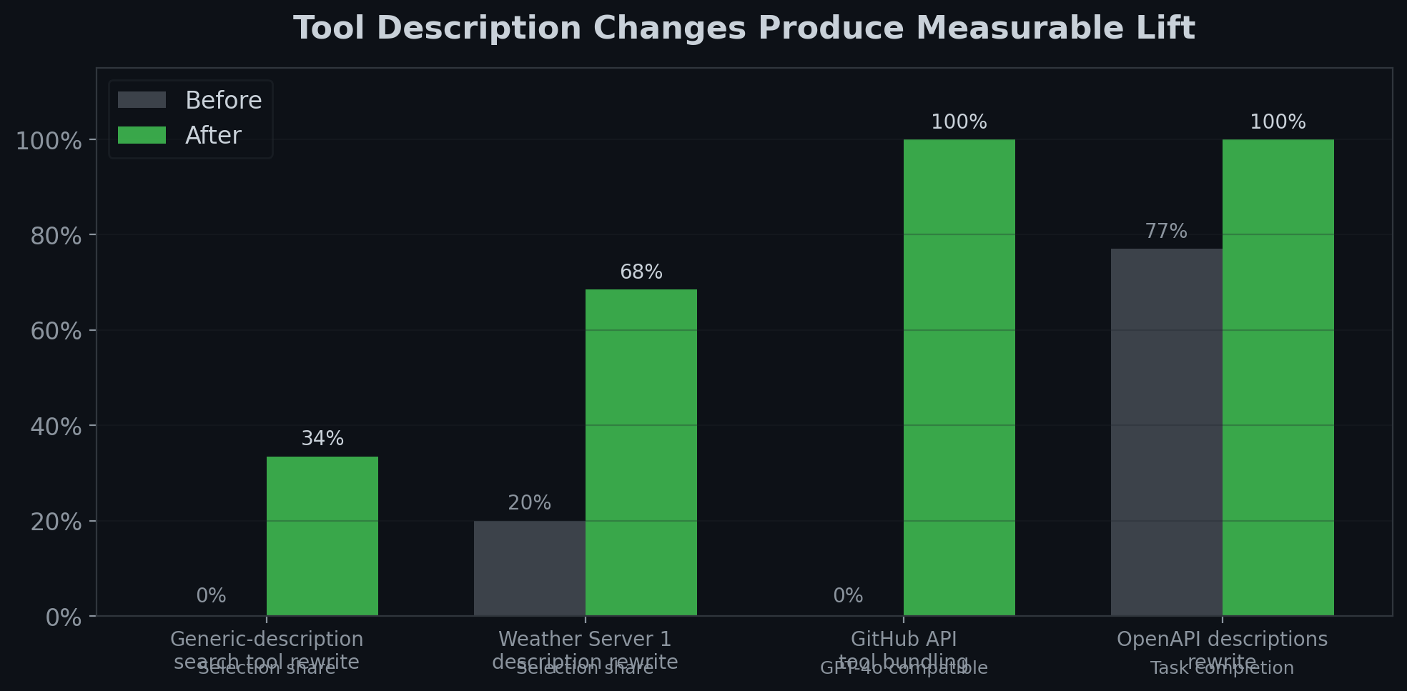 Tool Description Changes Produce Measurable Lift