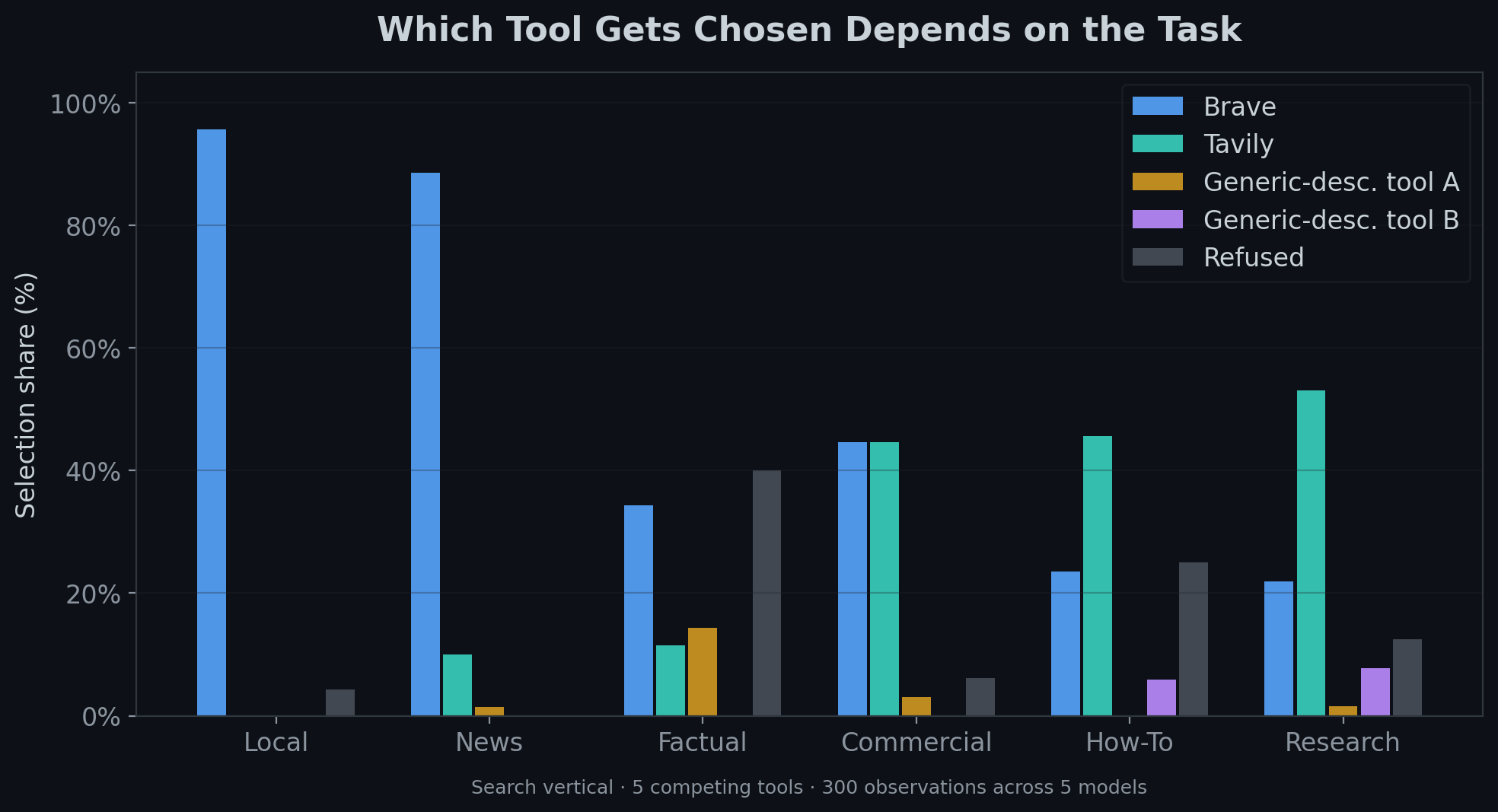 Which Tool Gets Chosen Depends on the Task