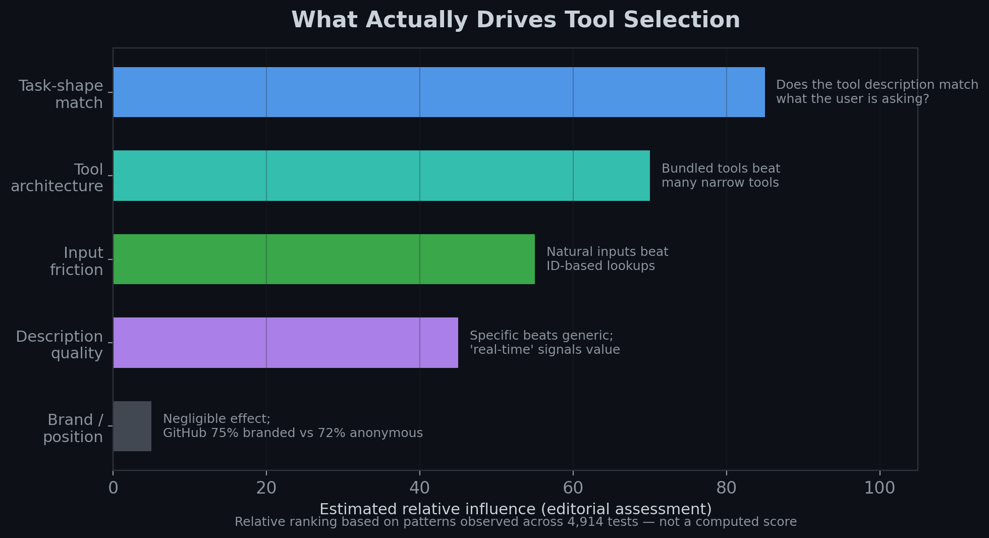 What Actually Drives Tool Selection