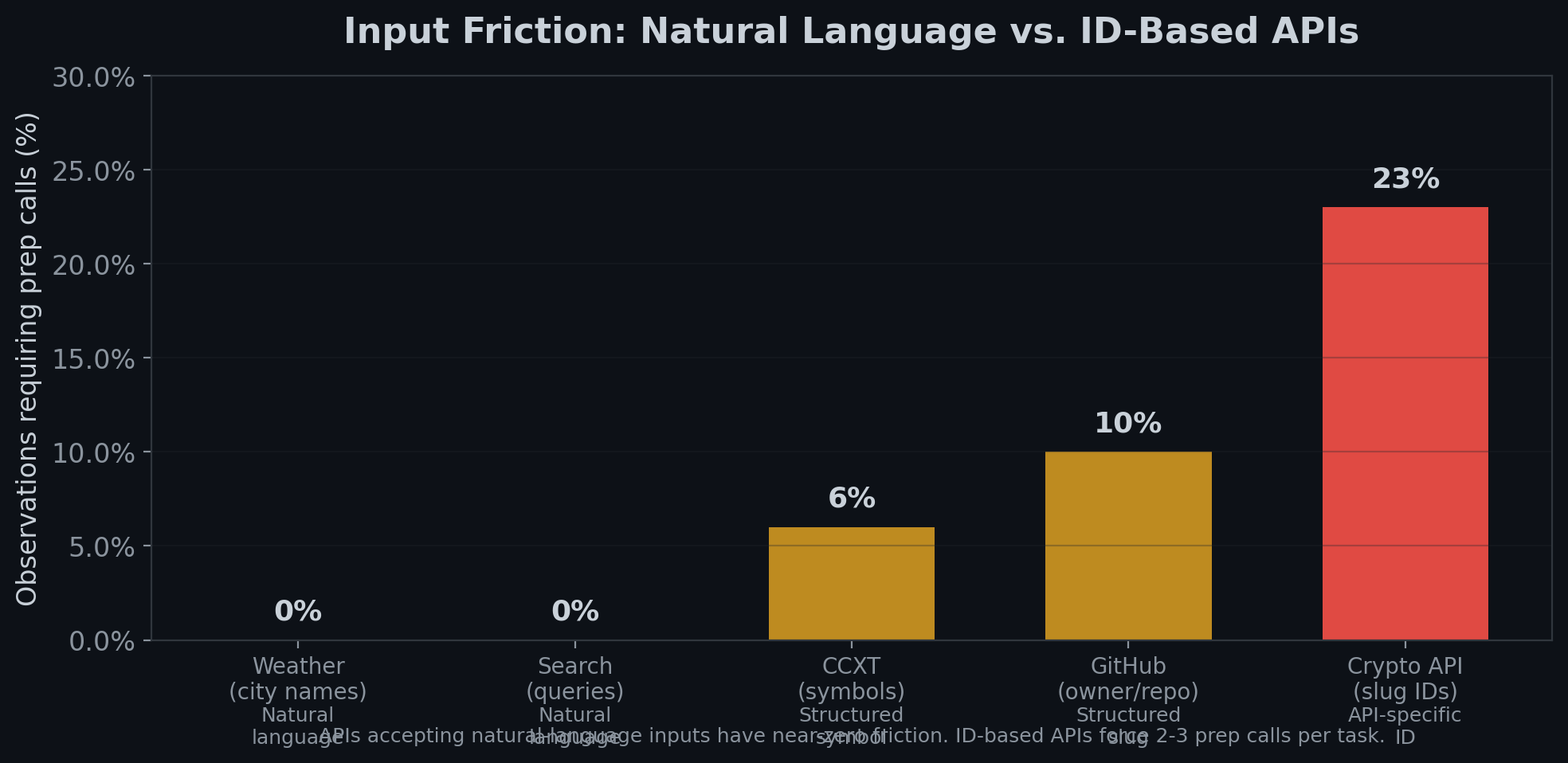 Input Friction: Natural Language vs. ID-Based APIs