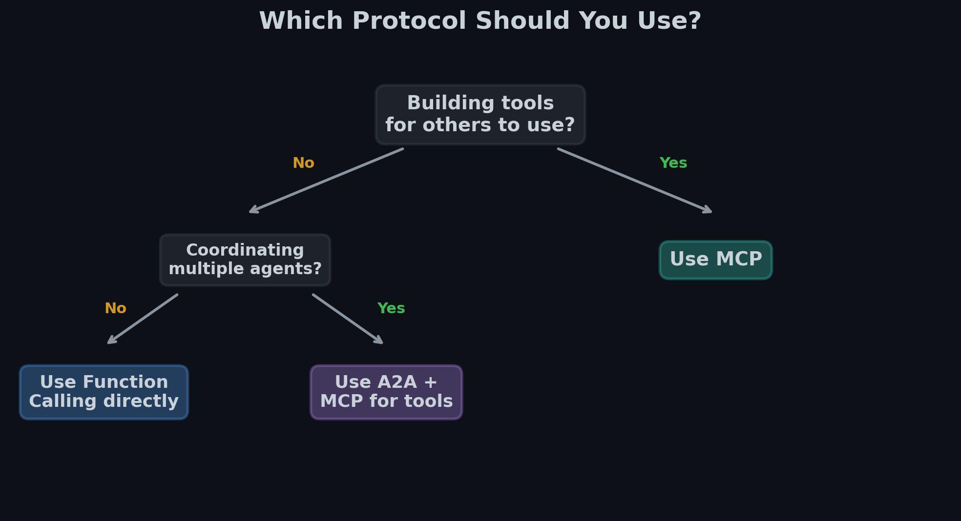 Which Protocol Should You Use?
