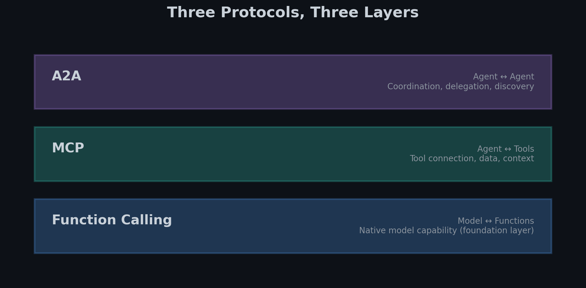 Three Protocols, Three Layers