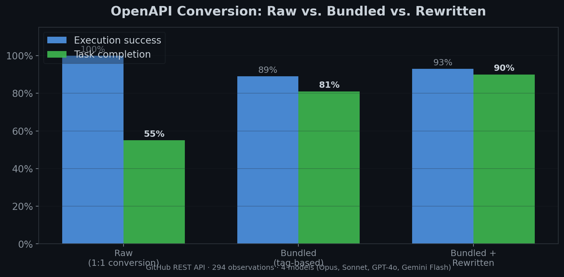 OpenAPI Conversion: Raw vs. Bundled vs. Rewritten