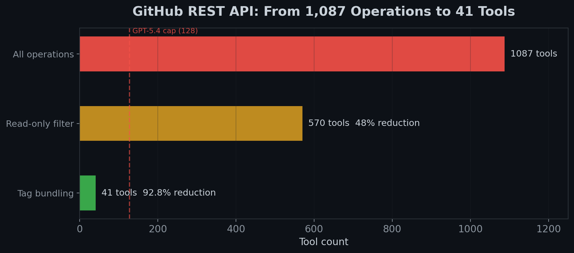GitHub REST API: From 1,087 Operations to 41 Tools