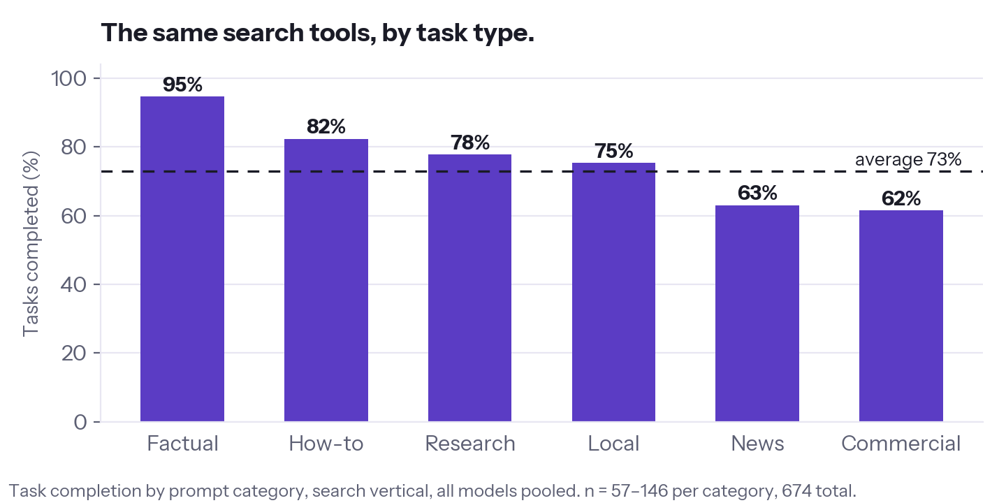 The same search tools, by task type
