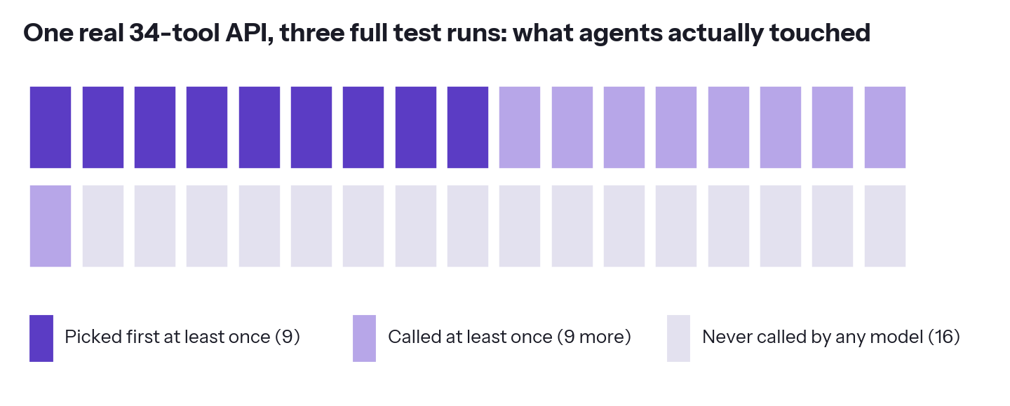 One real 34-tool API, three full test runs: what agents actually touched