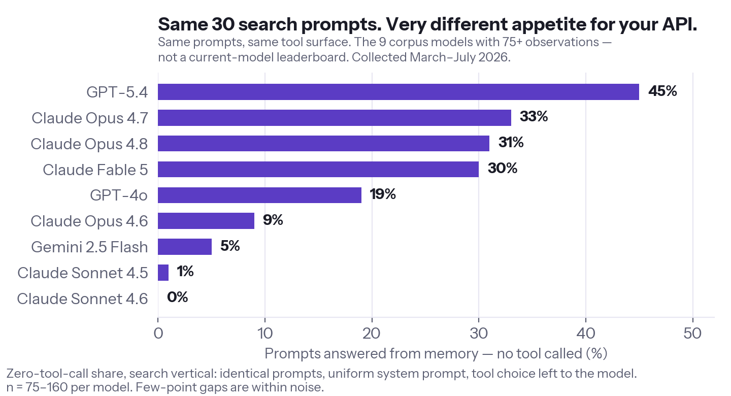 Tool-skipping by model on the same 30 search prompts